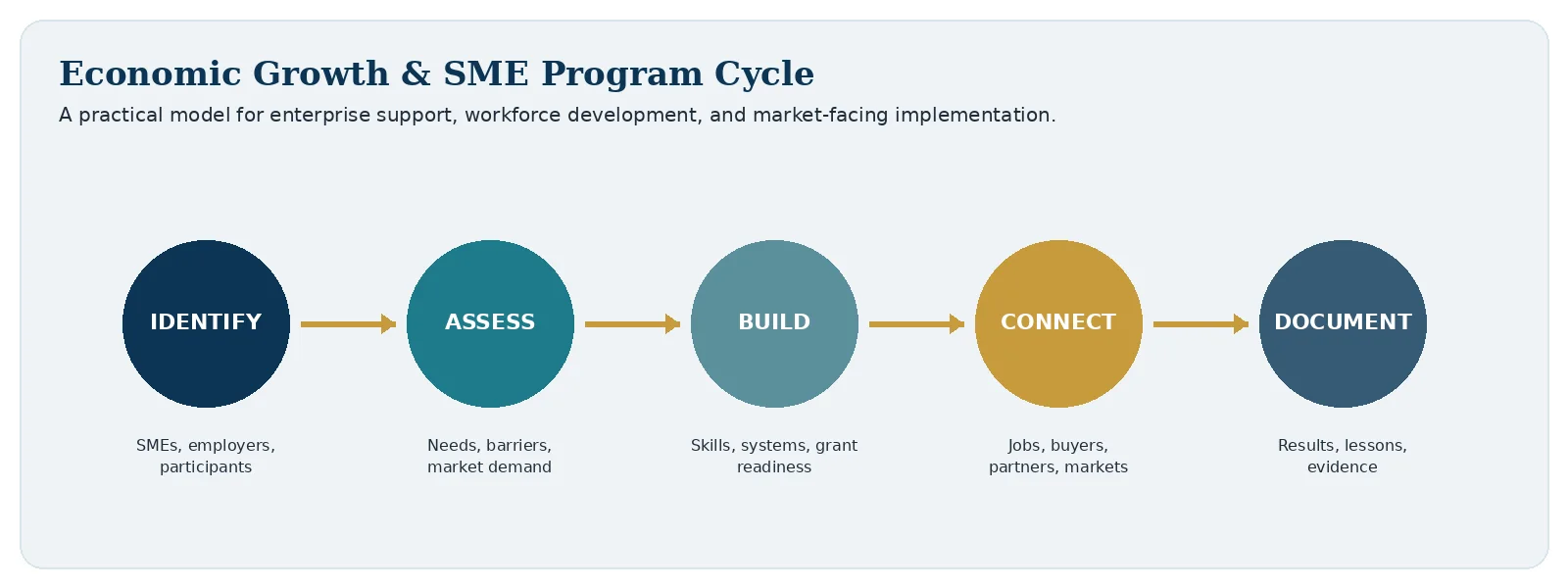 Economic growth and SME program cycle: identify, assess, build, connect, and document